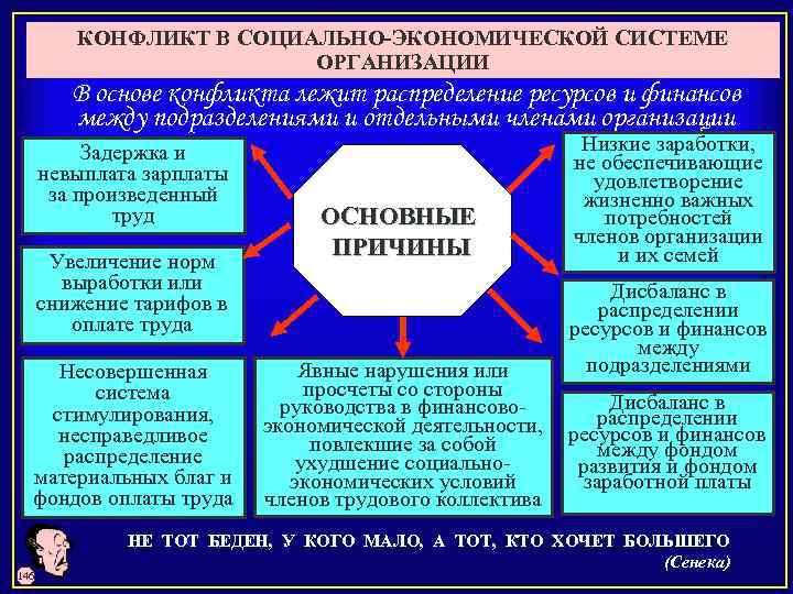 КОНФЛИКТ В СОЦИАЛЬНО-ЭКОНОМИЧЕСКОЙ СИСТЕМЕ ОРГАНИЗАЦИИ В основе конфликта лежит распределение ресурсов и финансов между
