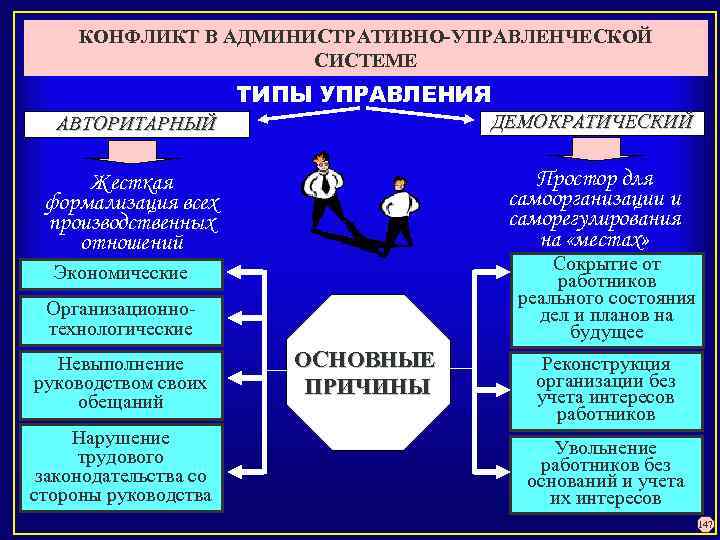 КОНФЛИКТ В АДМИНИСТРАТИВНО-УПРАВЛЕНЧЕСКОЙ СИСТЕМЕ ТИПЫ УПРАВЛЕНИЯ ДЕМОКРАТИЧЕСКИЙ АВТОРИТАРНЫЙ Простор для самоорганизации и саморегулирования на