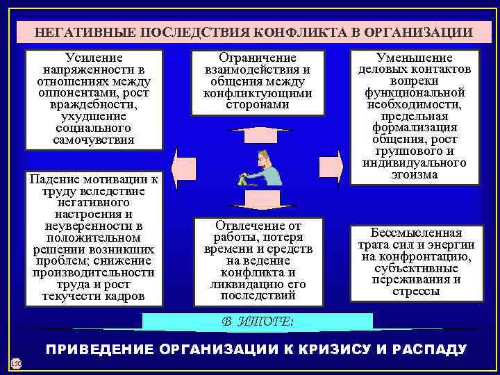 НЕГАТИВНЫЕ ПОСЛЕДСТВИЯ КОНФЛИКТА В ОРГАНИЗАЦИИ Усиление напряженности в отношениях между оппонентами, рост враждебности, ухудшение