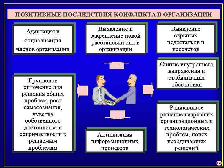 ПОЗИТИВНЫЕ ПОСЛЕДСТВИЯ КОНФЛИКТА В ОРГАНИЗАЦИИ Адаптация и социализация членов организации Групповое сплочение для решения
