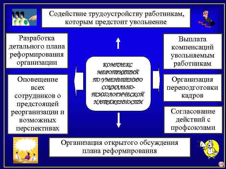  Содействие трудоустройству работникам, которым предстоит увольнение Разработка детального плана реформирования организации Оповещение всех