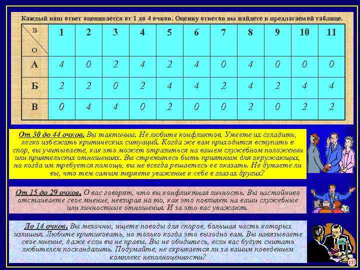 Каждый ваш ответ оценивается от 1 до 4 очков. Оценку ответов вы найдете в