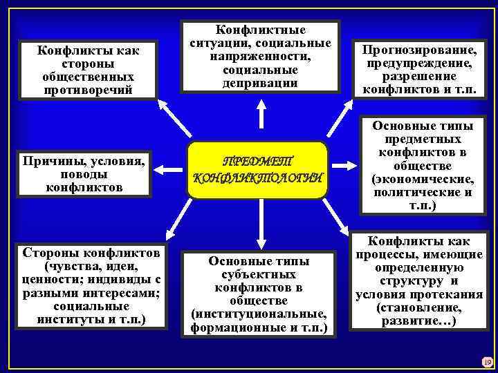 Конфликты как стороны общественных противоречий Причины, условия, поводы конфликтов Стороны конфликтов (чувства, идеи, ценности;