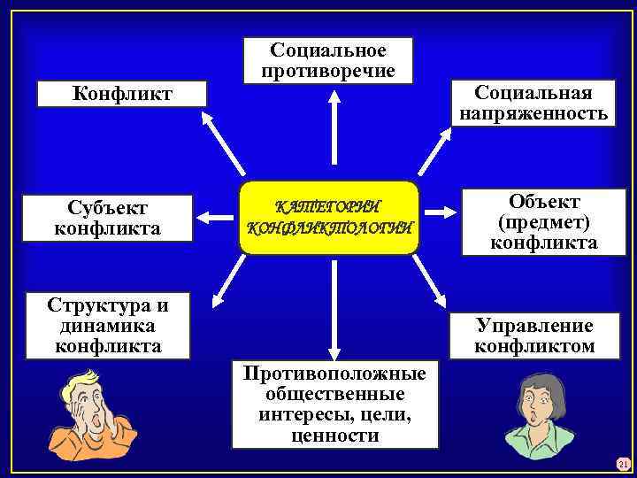Конфликт Субъект конфликта Социальное противоречие КАТЕГОРИИ КОНФЛИКТОЛОГИИ Структура и динамика конфликта Социальная напряженность Объект