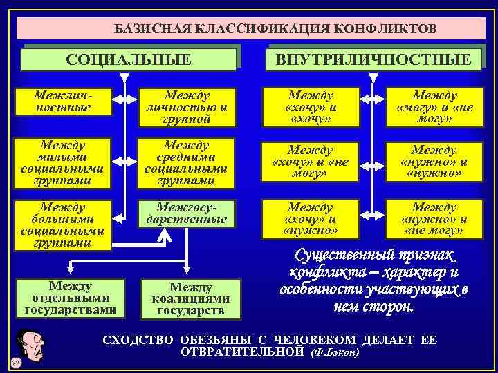 БАЗИСНАЯ КЛАССИФИКАЦИЯ КОНФЛИКТОВ СОЦИАЛЬНЫЕ ВНУТРИЛИЧНОСТНЫЕ Межличностные Между личностью и группой Между «хочу» и «хочу»