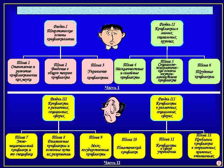 Раздел II Конфликты в малых социальных группах Раздел I Теоретические основы конфликтологии Тема 1