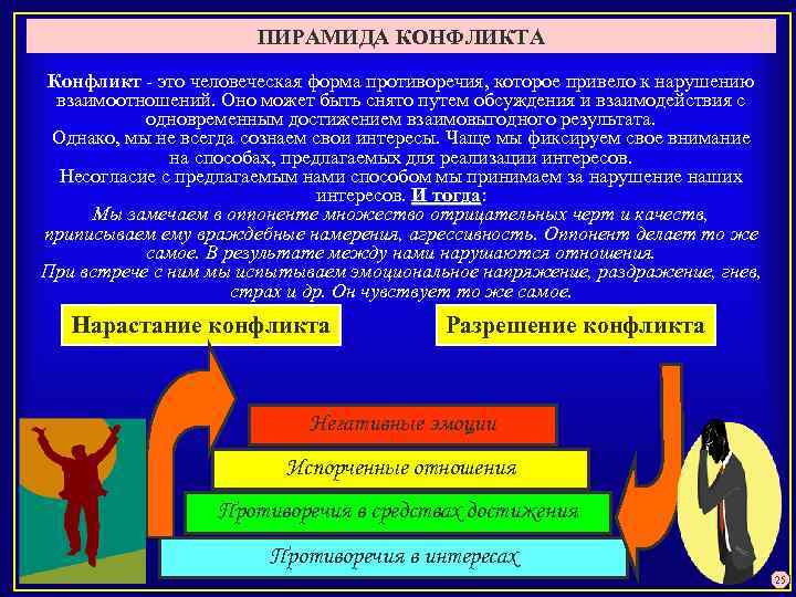 ПИРАМИДА КОНФЛИКТА Конфликт это человеческая форма противоречия, которое привело к нарушению взаимоотношений. Оно может