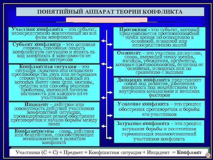 ПОНЯТИЙНЫЙ АППАРАТ ТЕОРИИ КОНФЛИКТА Участник конфликта – это субъект, непосредственно вовлеченный во все фазы