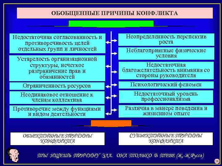 ОБОБЩЕННЫЕ ПРИЧИНЫ КОНФЛИКТА Недостаточная согласованность и противоречивость целей отдельных групп и личностей Устарелость организационной
