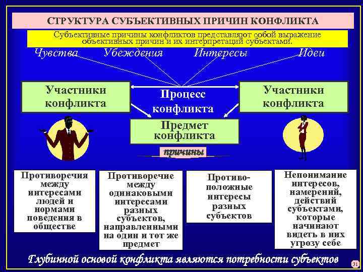СТРУКТУРА СУБЪЕКТИВНЫХ ПРИЧИН КОНФЛИКТА Субъективные причины конфликтов представляют собой выражение объективных причин и их