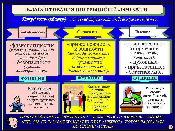 КЛАССИФИКАЦИЯ ПОТРЕБНОСТЕЙ ЛИЧНОСТИ Потребность ( «Я хочу» ) – источник активности любого живого существа.