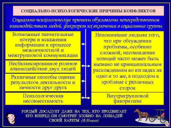 СОЦИАЛЬНО-ПСИХОЛОГИЧЕСКИЕ ПРИЧИНЫ КОНФЛИКТОВ Социально-психологические причины обусловлены непосредственным взаимодействием людей, фактором их включения в социальные
