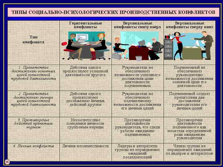 ТИПЫ СОЦИАЛЬНО-ПСИХОЛОГИЧЕСКИХ ПРОИЗВОДСТВЕННЫХ КОНФЛИКТОВ Горизонтальные конфликты Вертикальные конфликты снизу вверх Вертикальные конфликты сверху вниз