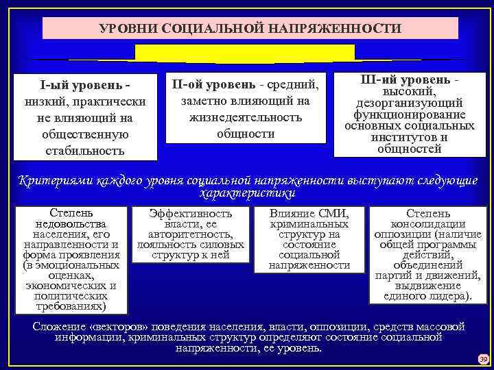 Социальный уровень. Факторы социальной напряженности. Уровни социальной напряженности. Причины социальной напряженности. Структура социальной напряженности.