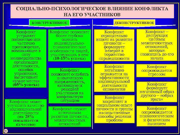СОЦИАЛЬНО-ПСИХОЛОГИЧЕСКОЕ ВЛИЯНИЕ КОНФЛИКТА НА ЕГО УЧАСТНИКОВ КОНСТРУКТИВНОЕ Конфликт устраняет полностью или частично противоречие, возникающее