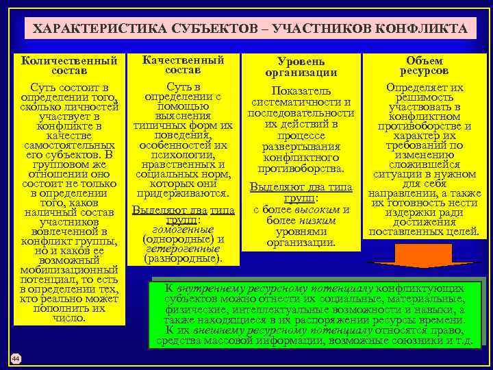 ХАРАКТЕРИСТИКА СУБЪЕКТОВ – УЧАСТНИКОВ КОНФЛИКТА Качественный Количественный Объем Уровень состав ресурсов организации Суть в