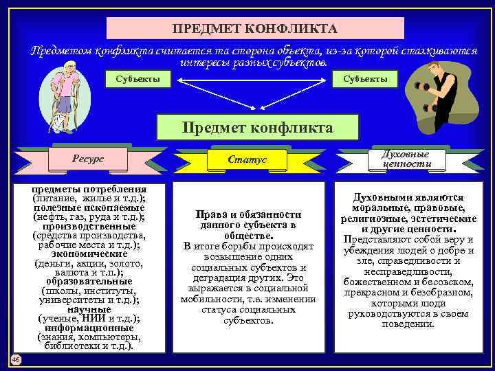ПРЕДМЕТ КОНФЛИКТА Предметом конфликта считается та сторона объекта, из-за которой сталкиваются интересы разных субъектов.