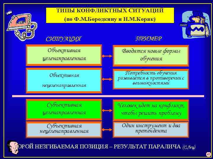 ТИПЫ КОНФЛИКТНЫХ СИТУАЦИЙ (по Ф. М. Бородкину и Н. М. Коряк) СИТУАЦИЯ ПРИМЕР Объективная