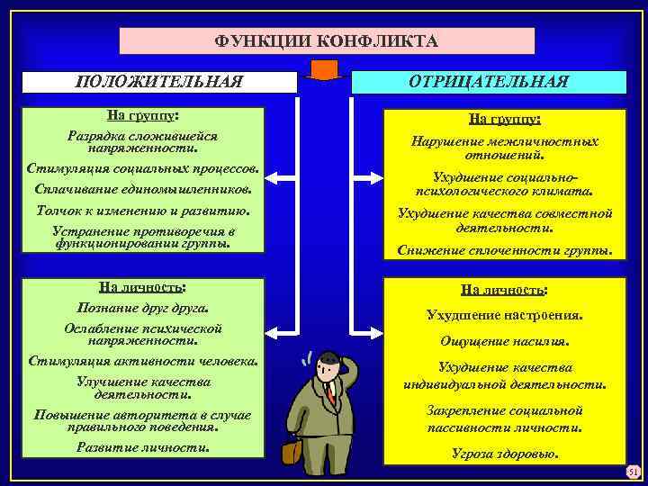ФУНКЦИИ КОНФЛИКТА ПОЛОЖИТЕЛЬНАЯ На группу: Разрядка сложившейся напряженности. Стимуляция социальных процессов. Сплачивание единомышленников. Толчок