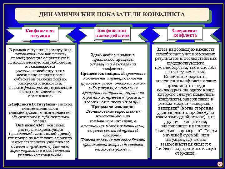 ДИНАМИЧЕСКИЕ ПОКАЗАТЕЛИ КОНФЛИКТА Конфликтная ситуация В рамках ситуации формируются детерминанты конфликта, провоцирующие социальную и