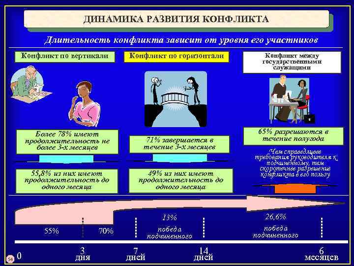 ДИНАМИКА РАЗВИТИЯ КОНФЛИКТА Длительность конфликта зависит от уровня его участников Конфликт по вертикали Конфликт