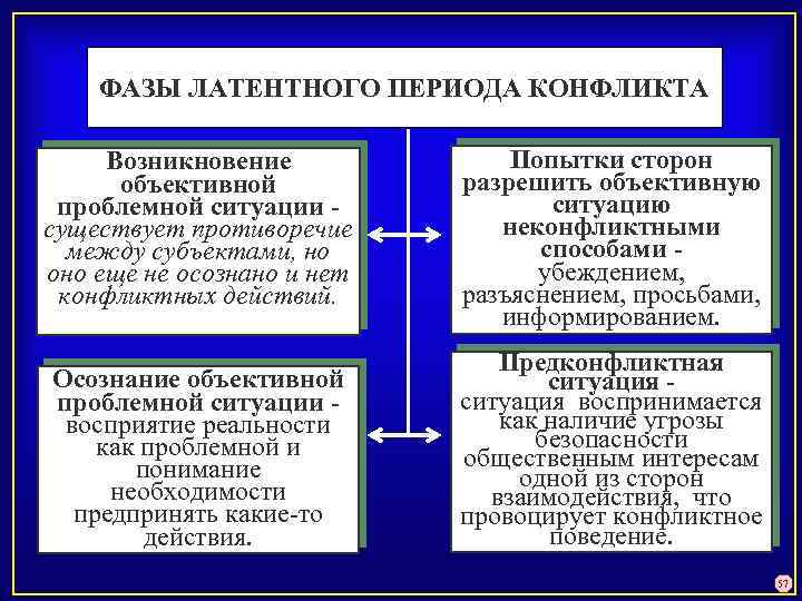 ФАЗЫ ЛАТЕНТНОГО ПЕРИОДА КОНФЛИКТА Попытки сторон Возникновение разрешить объективную объективной ситуацию проблемной ситуации неконфликтными