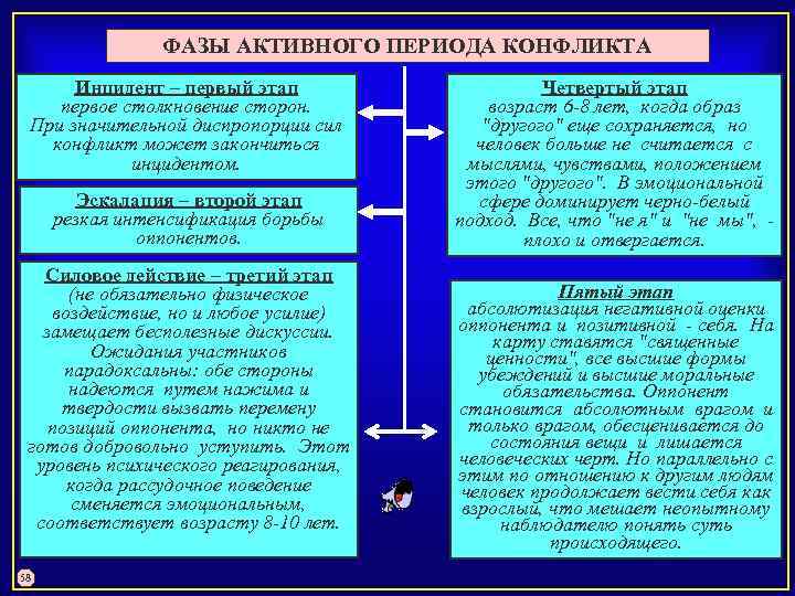 ФАЗЫ АКТИВНОГО ПЕРИОДА КОНФЛИКТА Инцидент – первый этап Четвертый этап первое столкновение сторон. возраст