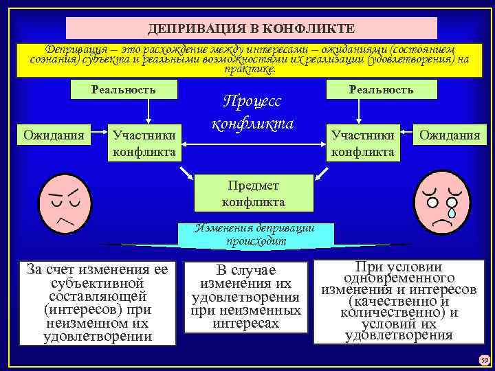 ДЕПРИВАЦИЯ В КОНФЛИКТЕ Депривация – это расхождение между интересами – ожиданиями (состоянием сознания) субъекта