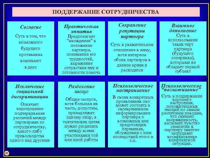 ПОДДЕРЖАНИЕ СОТРУДНИЧЕСТВА Практическая Согласие эмпатия Суть в том, что Предполагает “вхождение” в возможного положение