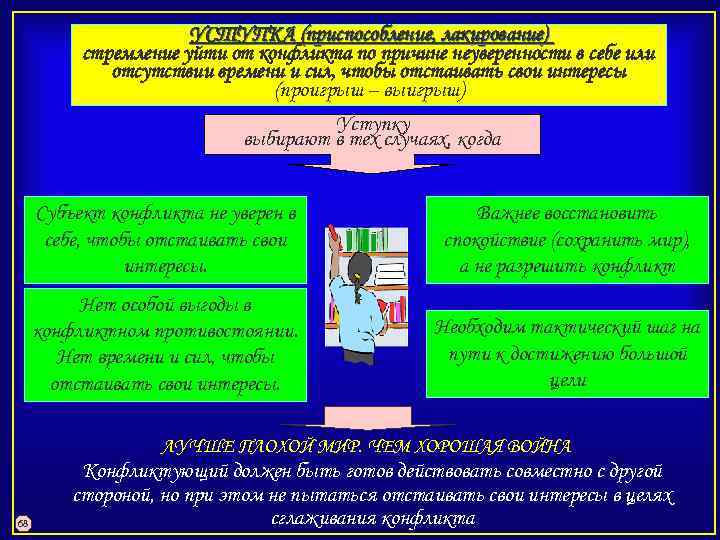 УСТУПКА (приспособление, лакирование) стремление уйти от конфликта по причине неуверенности в себе или отсутствии