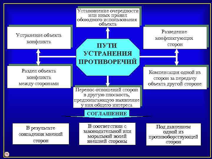 Установление очередности или иных правил обоюдного использования объекта Устранение объекта конфликта ПУТИ УСТРАНЕНИЯ ПРОТИВОРЕЧИЙ