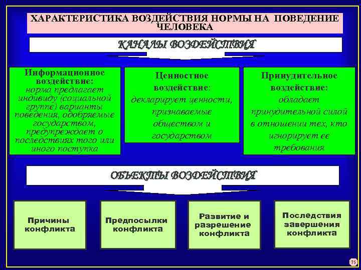 ХАРАКТЕРИСТИКА ВОЗДЕЙСТВИЯ НОРМЫ НА ПОВЕДЕНИЕ ЧЕЛОВЕКА КАНАЛЫ ВОЗДЕЙСТВИЯ Информационное ВИДЫ КОНФЛИКТОВ Ценностное воздействие: норма