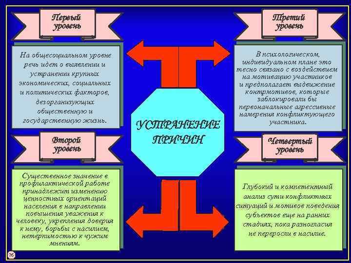 Первый уровень Третий уровень На общесоциальном уровне речь идет о выявлении и устранении крупных