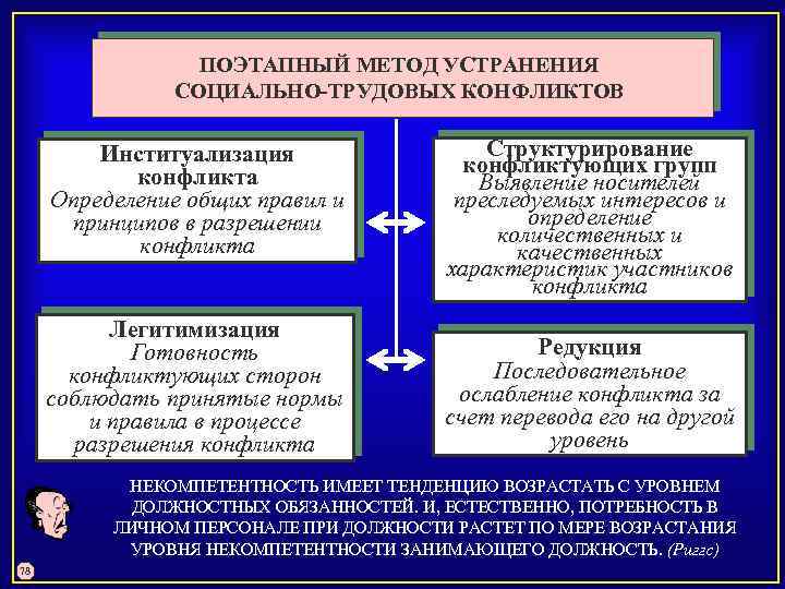 ПОЭТАПНЫЙ МЕТОД УСТРАНЕНИЯ СОЦИАЛЬНО-ТРУДОВЫХ КОНФЛИКТОВ Институализация Структурирование конфликтующих групп конфликта Выявление носителей Определение общих
