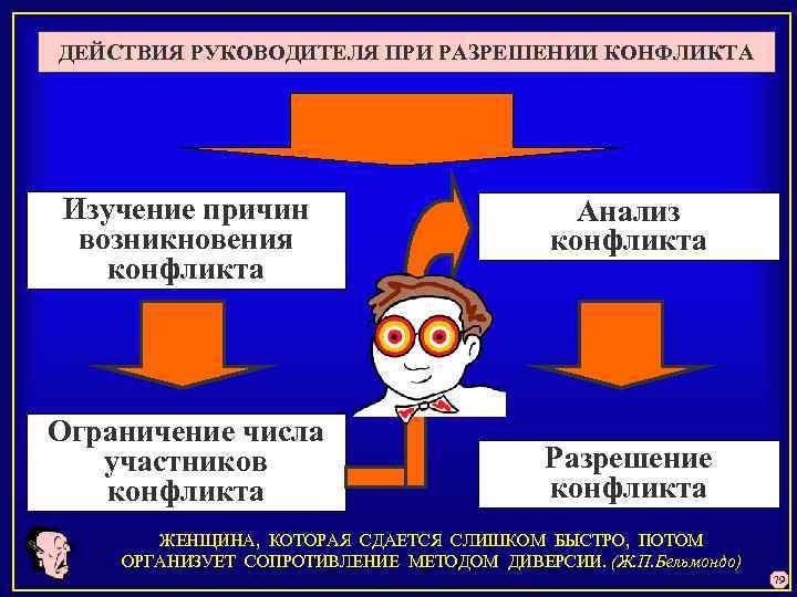 ДЕЙСТВИЯ РУКОВОДИТЕЛЯ ПРИ РАЗРЕШЕНИИ КОНФЛИКТА Изучение причин возникновения конфликта Ограничение числа участников конфликта Анализ