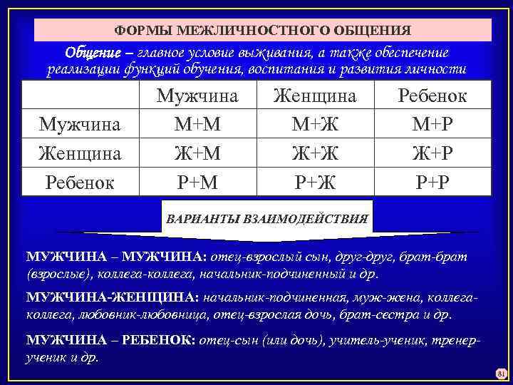 ФОРМЫ МЕЖЛИЧНОСТНОГО ОБЩЕНИЯ Общение – главное условие выживания, а также обеспечение реализации функций обучения,