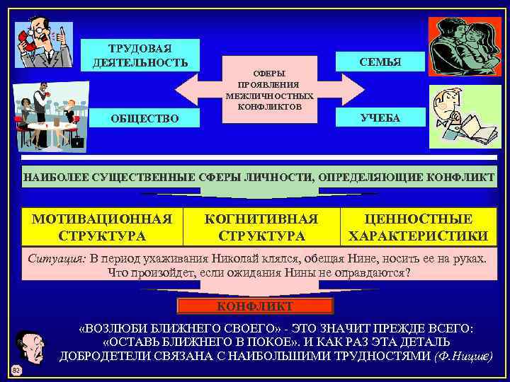 ТРУДОВАЯ ДЕЯТЕЛЬНОСТЬ СЕМЬЯ СФЕРЫ ПРОЯВЛЕНИЯ МЕЖЛИЧНОСТНЫХ КОНФЛИКТОВ ОБЩЕСТВО УЧЕБА НАИБОЛЕЕ СУЩЕСТВЕННЫЕ СФЕРЫ ЛИЧНОСТИ, ОПРЕДЕЛЯЮЩИЕ