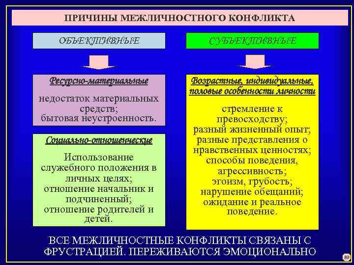 ПРИЧИНЫ МЕЖЛИЧНОСТНОГО КОНФЛИКТА ОБЪЕКТИВНЫЕ СУБЪЕКТИВНЫЕ Ресурсно-материальные Возрастные, индивидуальные, половые особенности личности недостаток материальных средств;