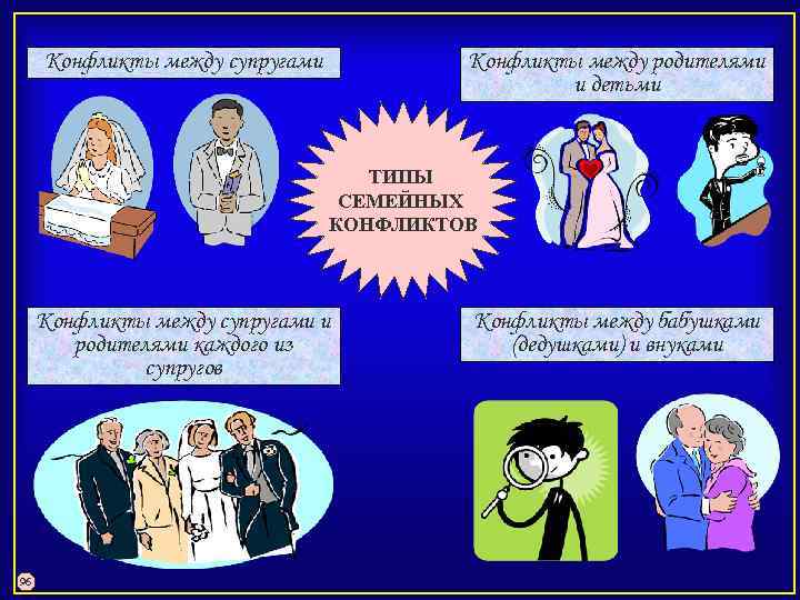 Конфликты между супругами Конфликты между родителями и детьми ТИПЫ СЕМЕЙНЫХ КОНФЛИКТОВ Конфликты между супругами