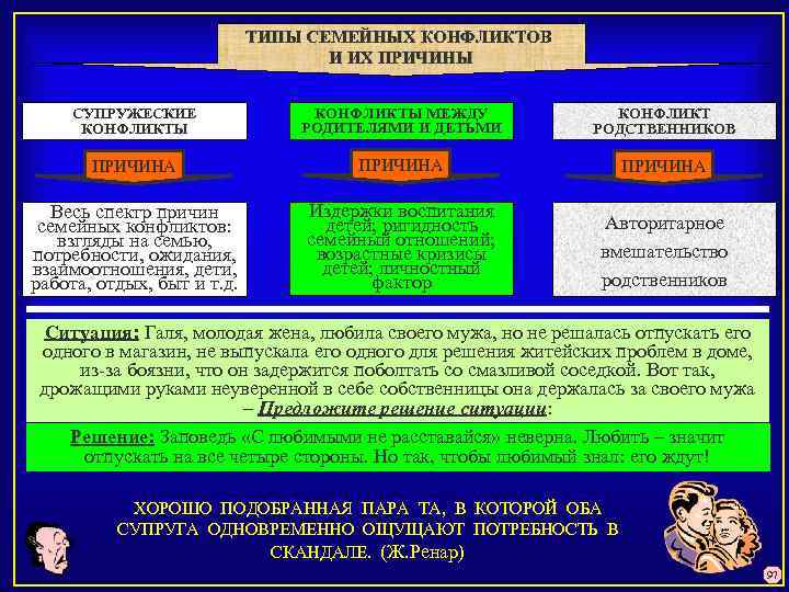 ТИПЫ СЕМЕЙНЫХ КОНФЛИКТОВ И ИХ ПРИЧИНЫ СУПРУЖЕСКИЕ КОНФЛИКТЫ МЕЖДУ РОДИТЕЛЯМИ И ДЕТЬМИ КОНФЛИКТ РОДСТВЕННИКОВ