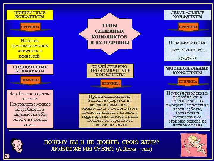 ЦЕННОСТНЫЕ КОНФЛИКТЫ ПРИЧИНА Наличие противоположных интересов и ценностей. ПОЗИЦИОННЫЕ КОНФЛИКТЫ ПРИЧИНА СЕКСУАЛЬНЫЕ КОНФЛИКТЫ ТИПЫ