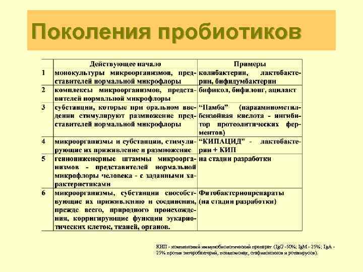 Пробиотики 5 поколения