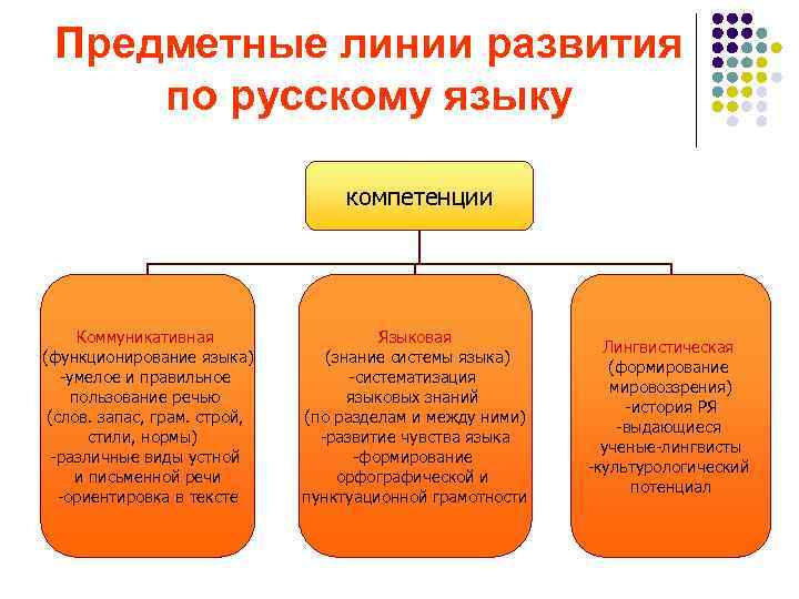 Предметные линии развития по русскому языку компетенции Коммуникативная (функционирование языка) -умелое и правильное пользование