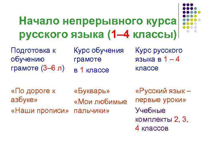 Начало непрерывного курса русского языка (1– 4 классы) Подготовка к обучению грамоте (3– 6