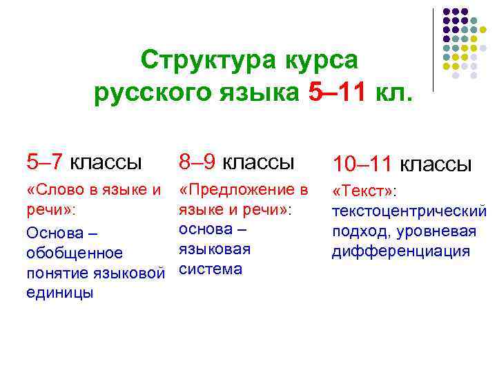 Структура курса русского языка 5– 11 кл. 5– 7 классы 8– 9 классы 10–