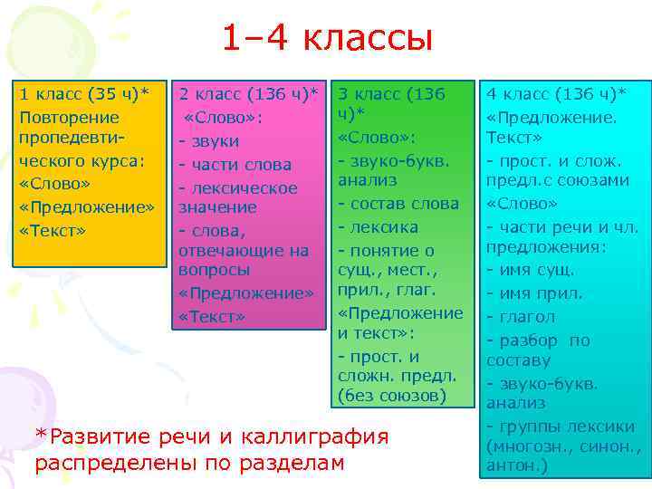 1– 4 классы 1 класс (35 ч)* Повторение пропедевтического курса: «Слово» «Предложение» «Текст» 2