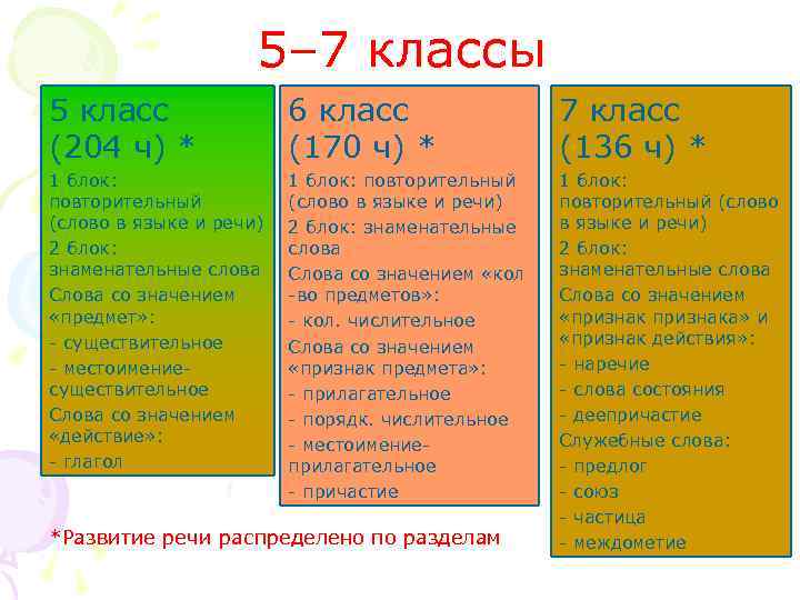 5– 7 классы 5 класс (204 ч) * 6 класс (170 ч) * 7