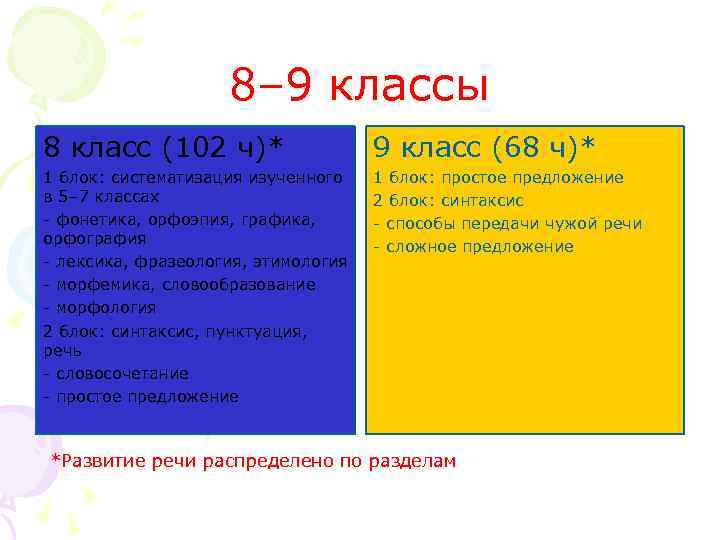 8– 9 классы 8 класс (102 ч)* 9 класс (68 ч)* 1 блок: систематизация