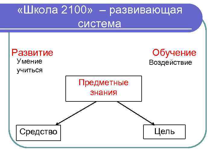  «Школа 2100» – развивающая система Развитие Обучение Умение учиться Воздействие Предметные знания Средство