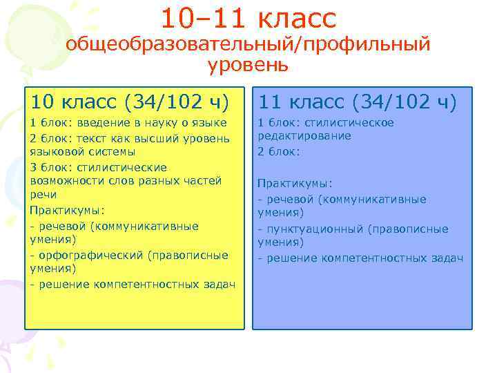 10– 11 класс общеобразовательный/профильный уровень 10 класс (34/102 ч) 11 класс (34/102 ч) 1